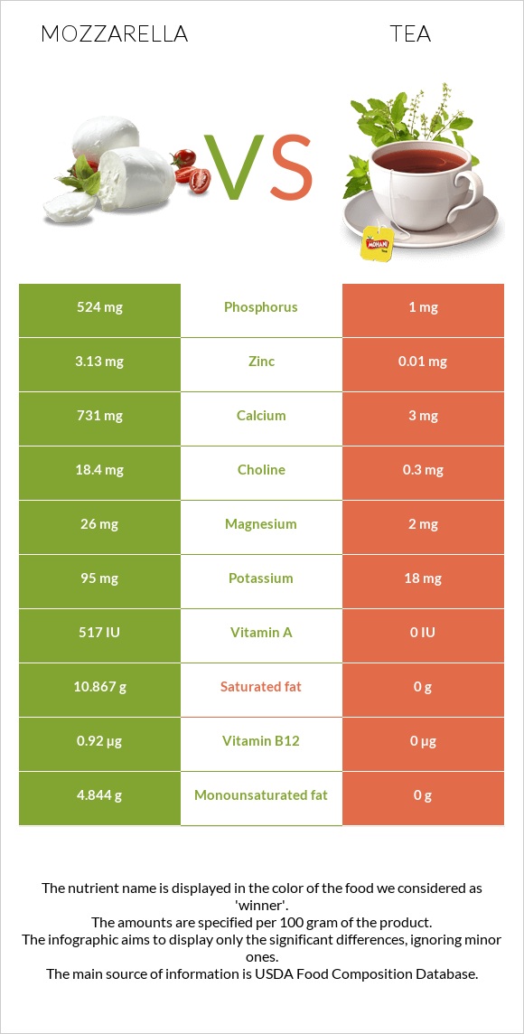 Mozzarella vs Tea infographic