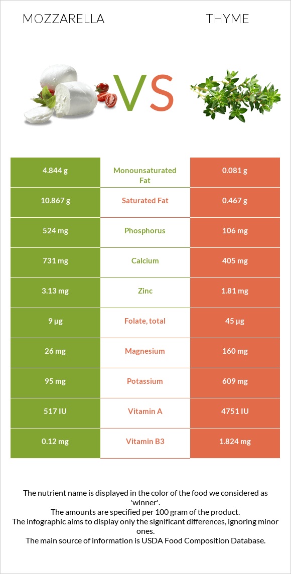 Mozzarella vs Thyme infographic