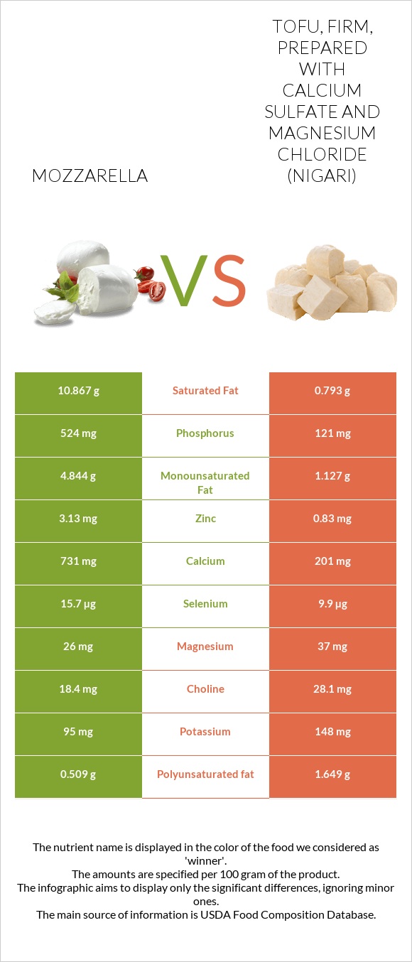 Mozzarella vs Tofu, firm, prepared with calcium sulfate and magnesium chloride (nigari) infographic