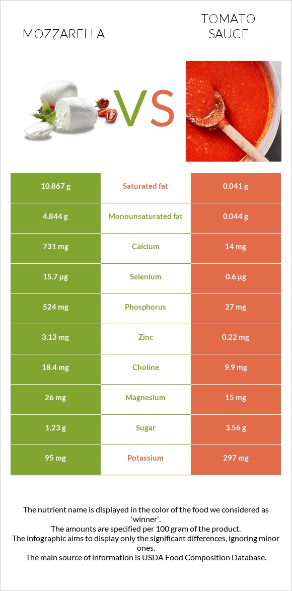 Մոցարելլա vs Տոմատի սոուս infographic