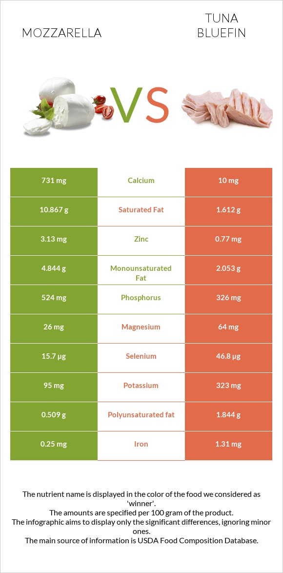 Mozzarella vs Tuna Bluefin infographic
