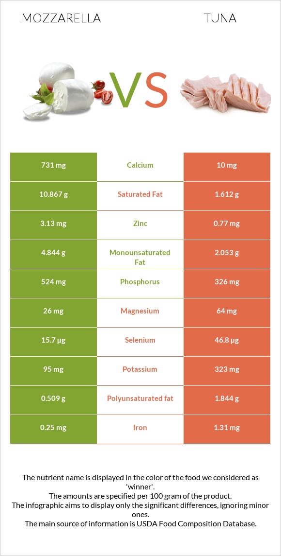Mozzarella vs Tuna infographic