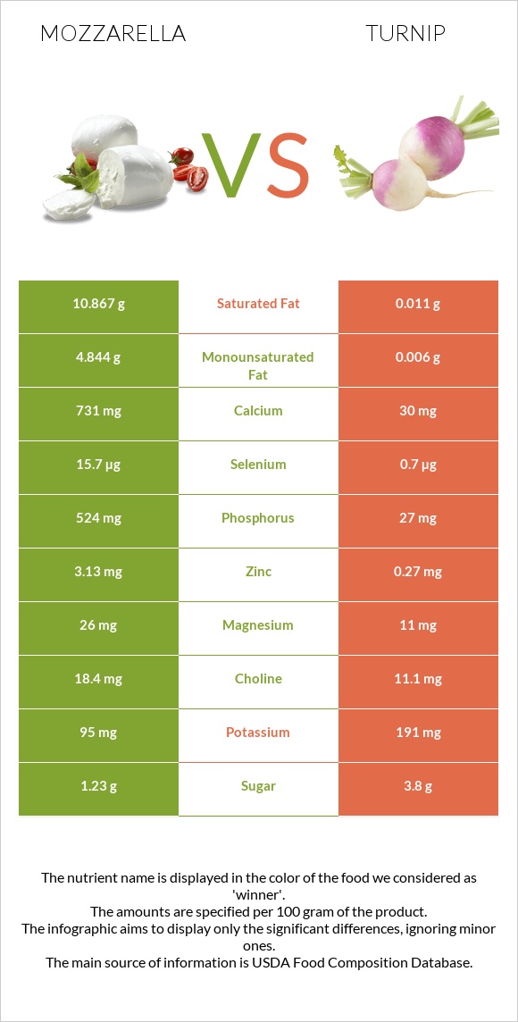 Mozzarella vs Turnip infographic