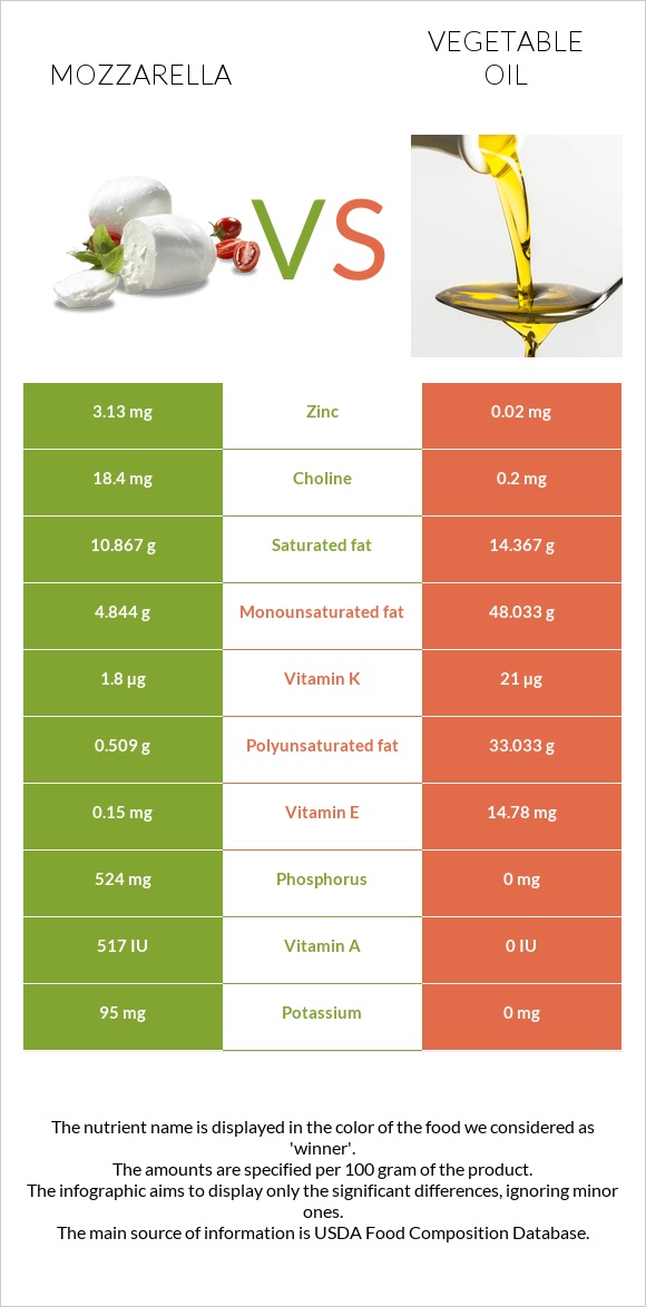 Մոցարելլա vs Բուսական յուղ infographic