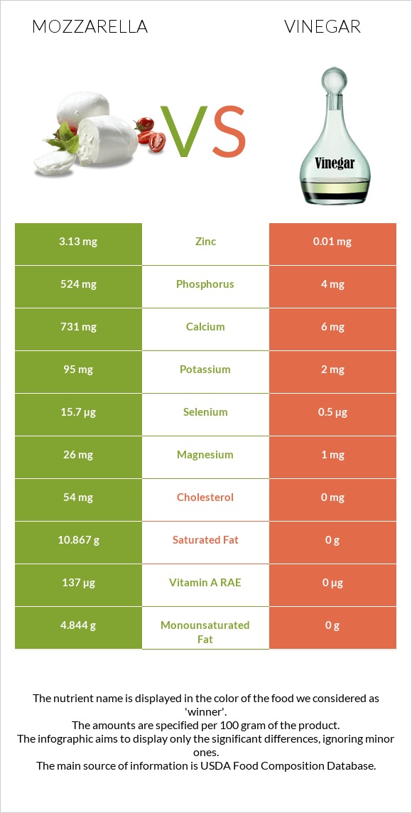 Mozzarella vs Vinegar infographic