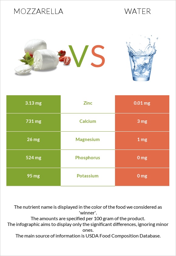 Mozzarella vs Water infographic