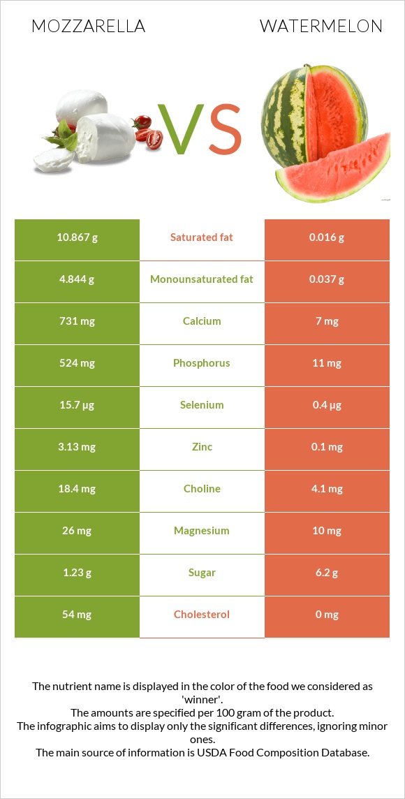 Մոցարելլա vs Ձմերուկ infographic