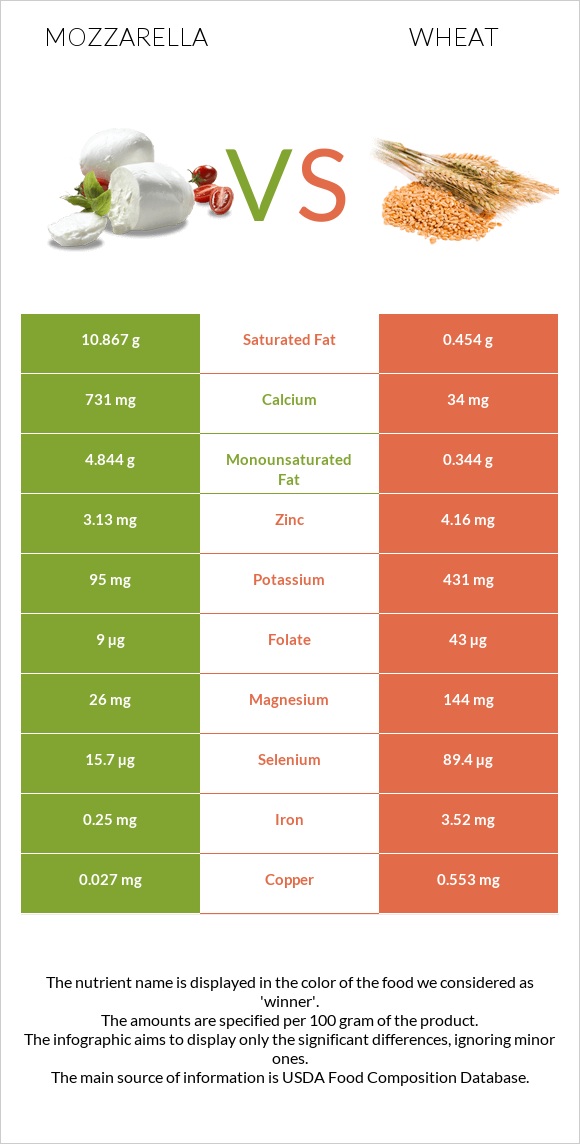 Mozzarella vs Wheat  infographic