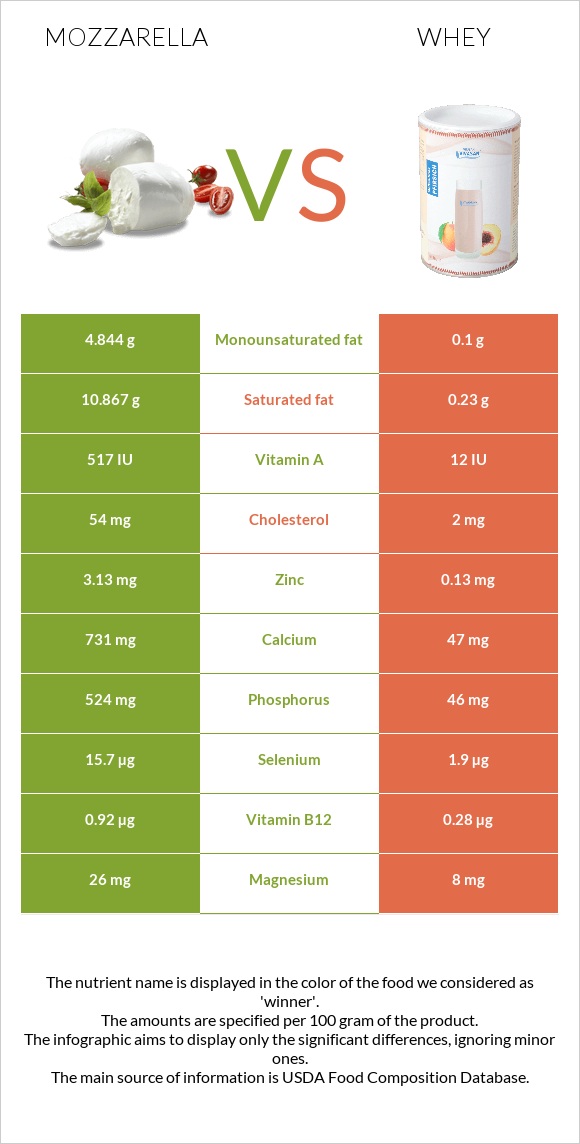 Մոցարելլա vs Կաթի շիճուկ infographic