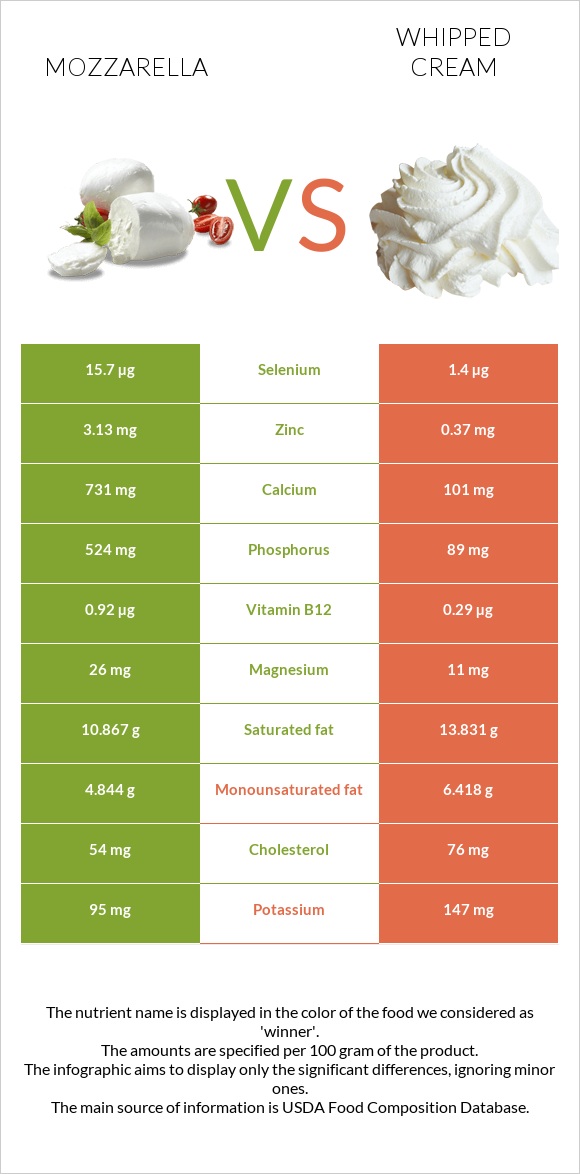 Մոցարելլա vs Հարած սերուցք infographic