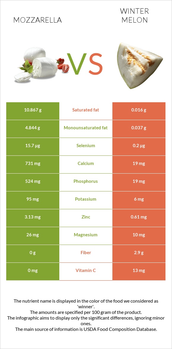 Mozzarella vs Winter melon infographic