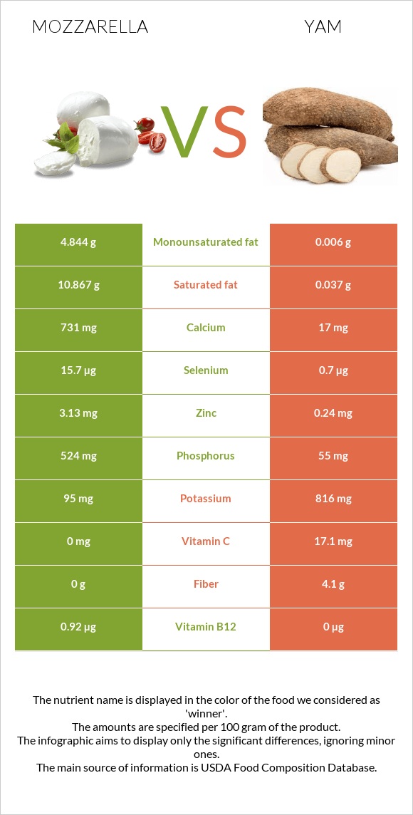 Մոցարելլա vs Քաղցր կարտոֆիլ infographic