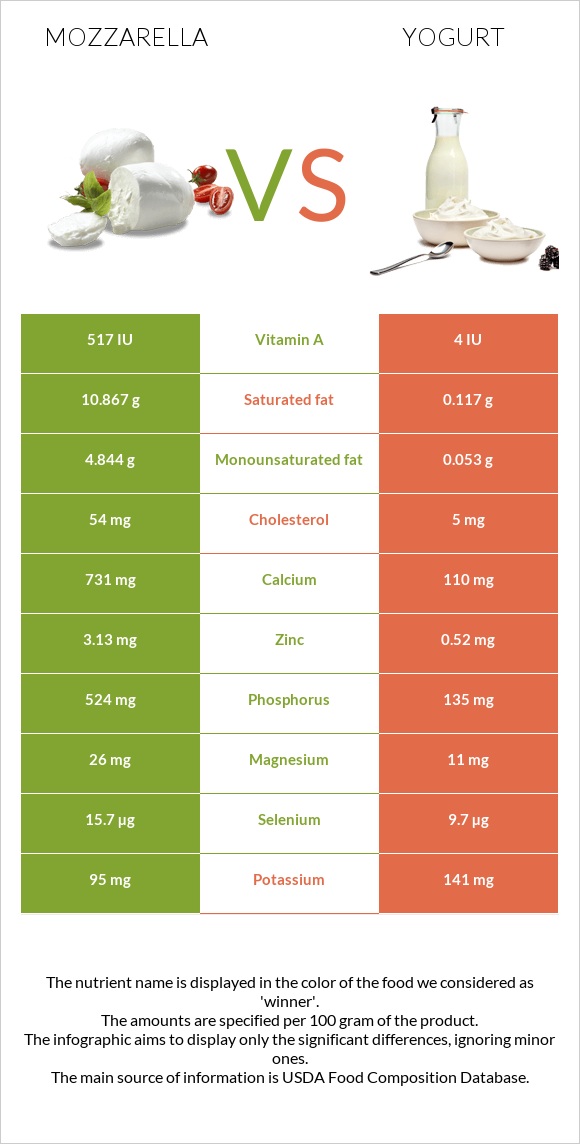 Մոցարելլա vs Յոգուրտ infographic