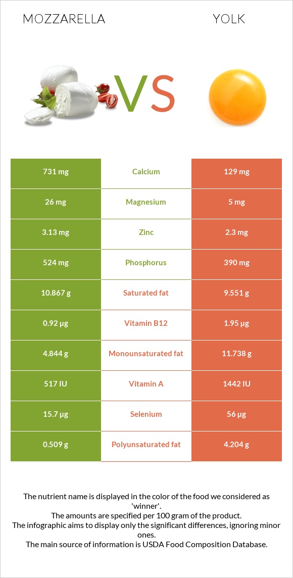 Մոցարելլա vs Դեղնուց infographic