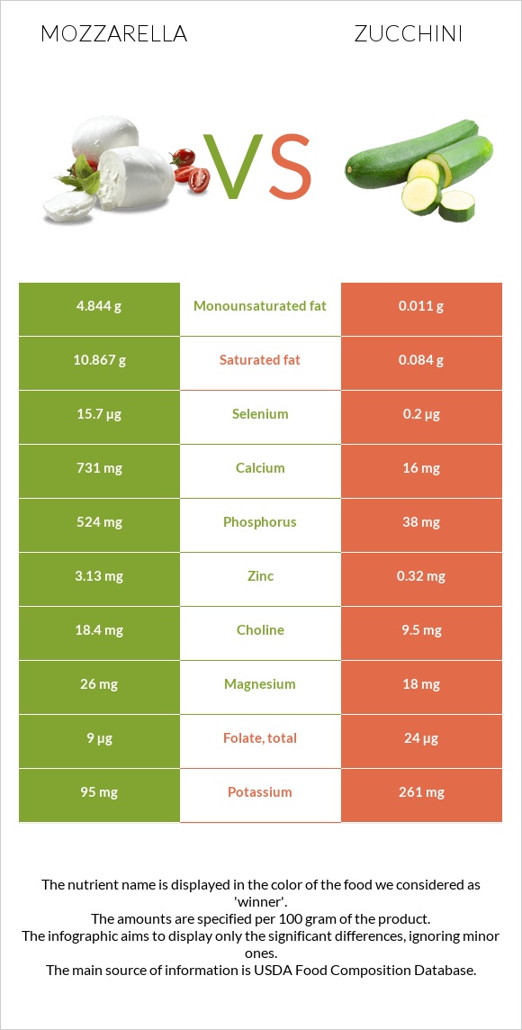 Mozzarella vs Zucchini infographic