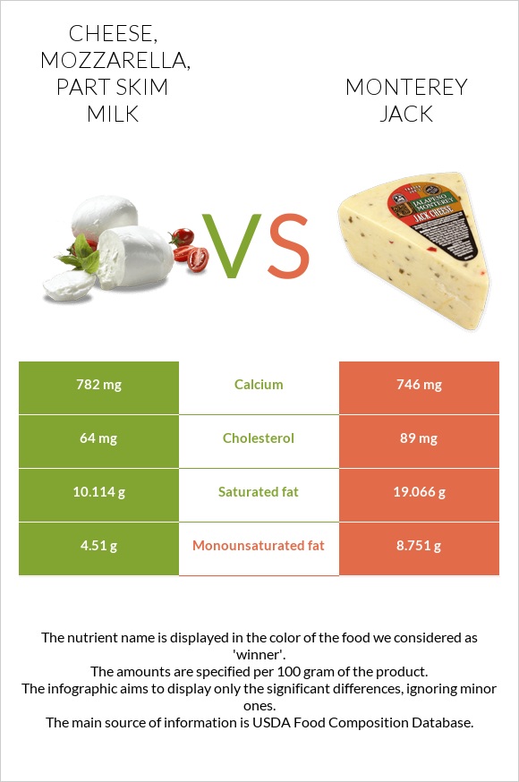 Cheese, mozzarella, part skim milk vs Monterey Jack infographic