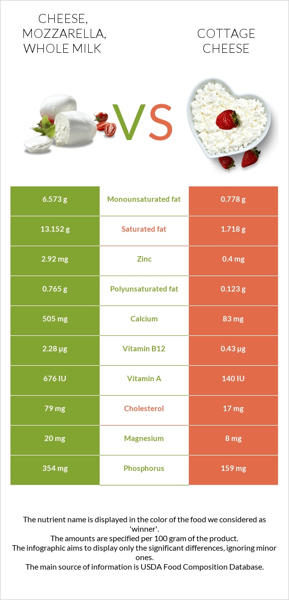 Cheese, mozzarella, whole milk vs Cottage cheese infographic