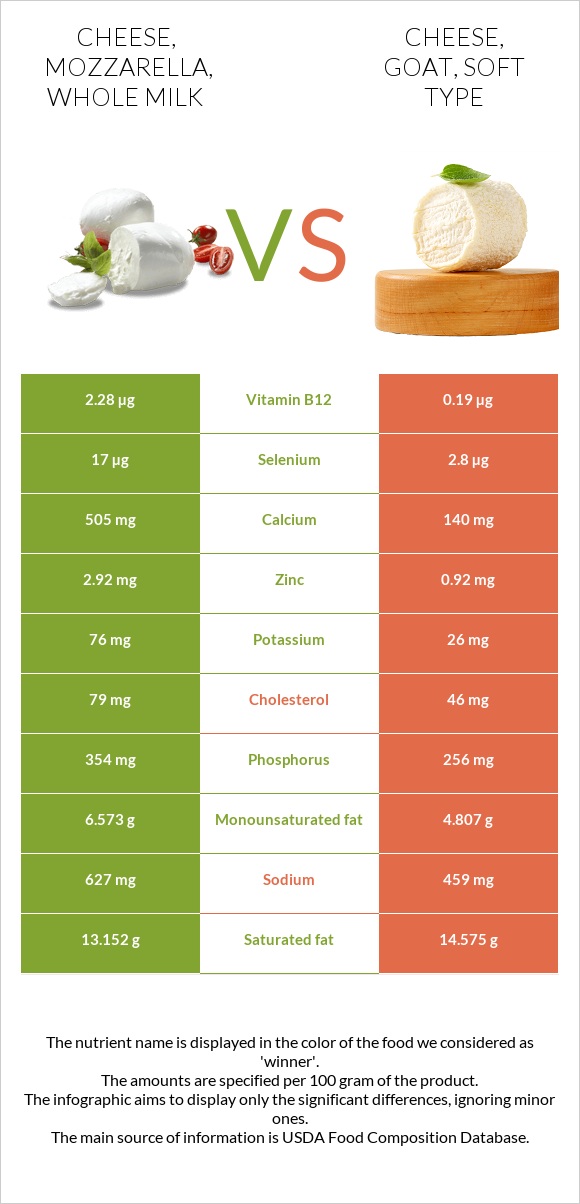Cheese, mozzarella, whole milk vs Cheese, goat, soft type infographic