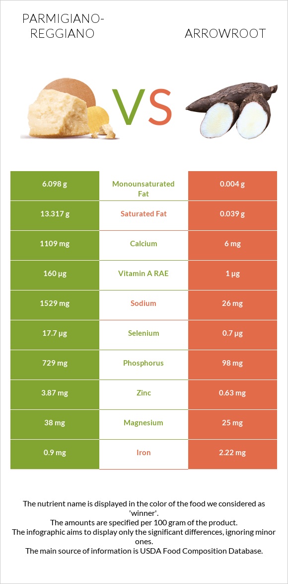 Parmigiano-Reggiano vs Arrowroot infographic