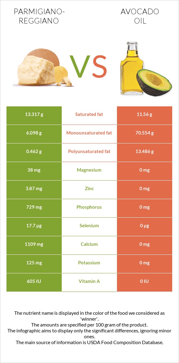 Parmigiano-Reggiano vs Avocado oil infographic