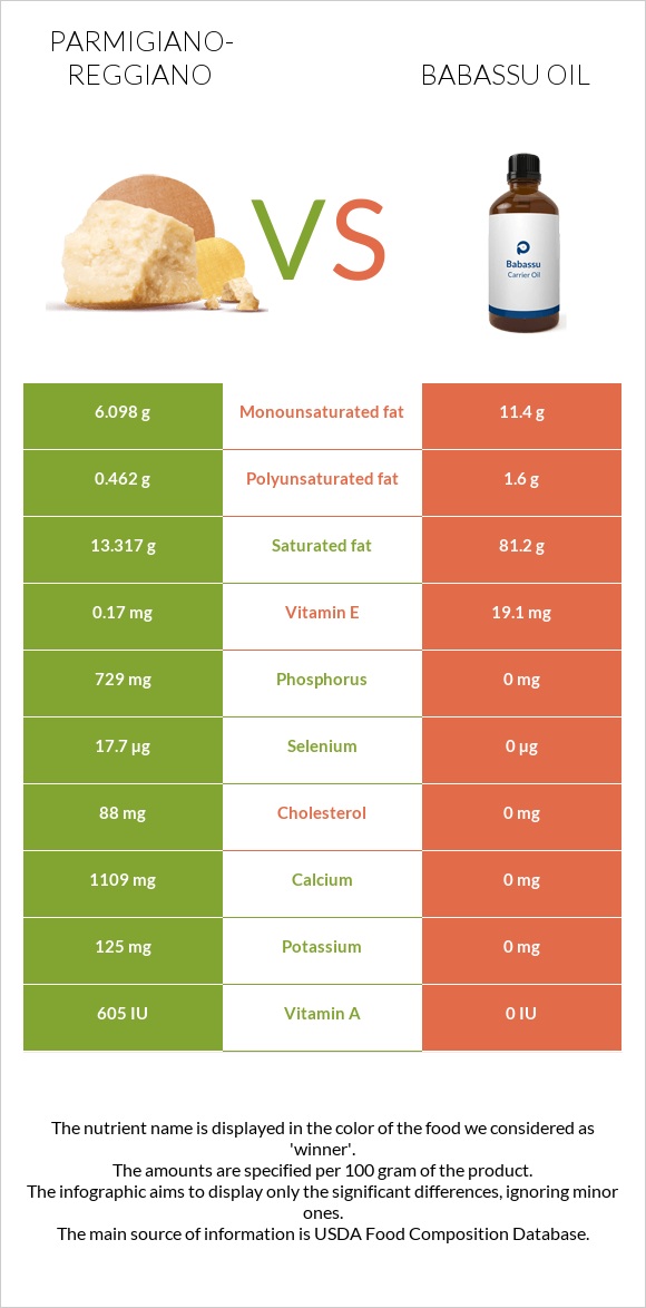 Parmigiano-Reggiano vs Babassu oil infographic