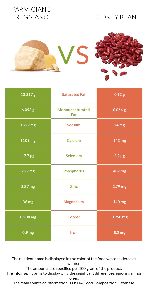 Parmigiano-Reggiano vs Kidney beans infographic