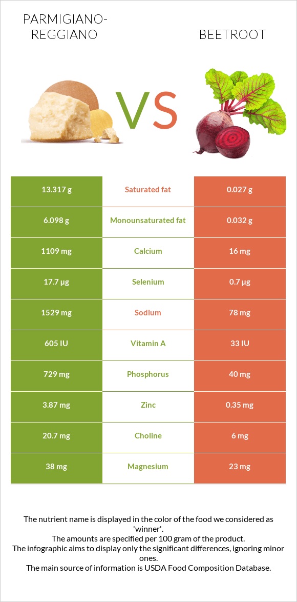 Parmigiano-Reggiano vs Beetroot infographic