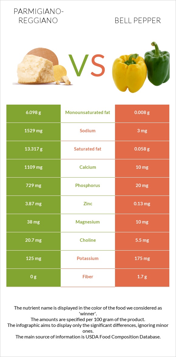 Parmigiano-Reggiano vs Bell pepper infographic