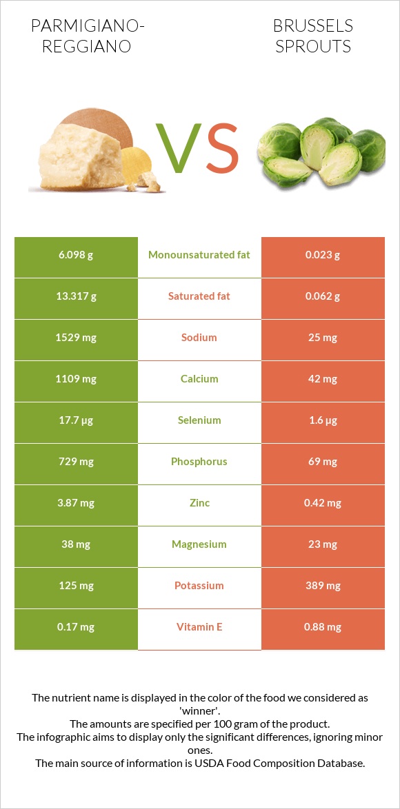 Parmigiano-Reggiano vs Brussels sprouts infographic