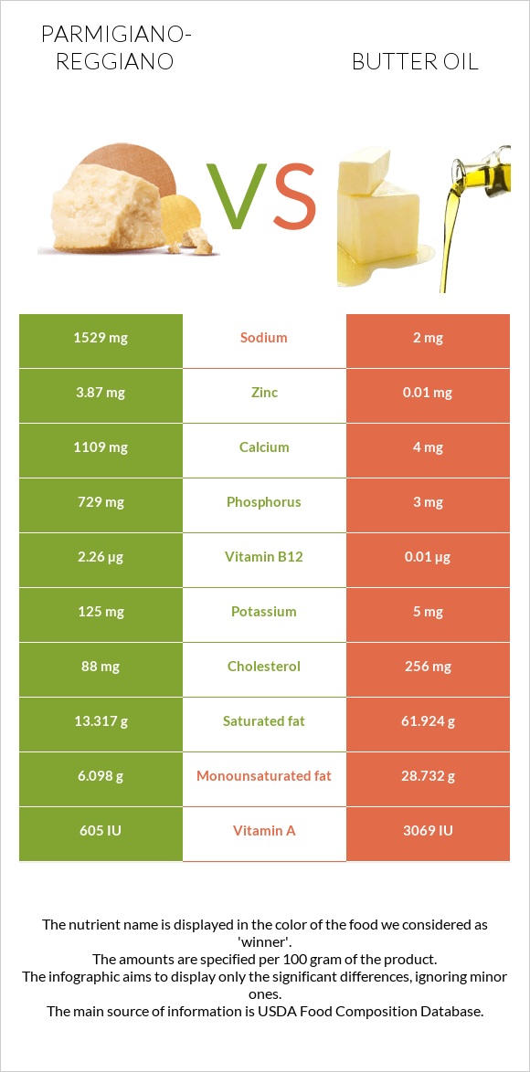 Parmigiano-Reggiano vs Butter oil infographic