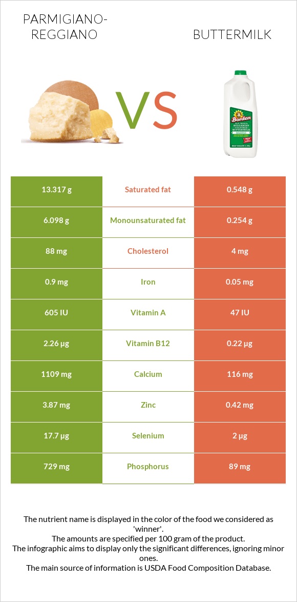 Parmigiano-Reggiano vs Buttermilk infographic