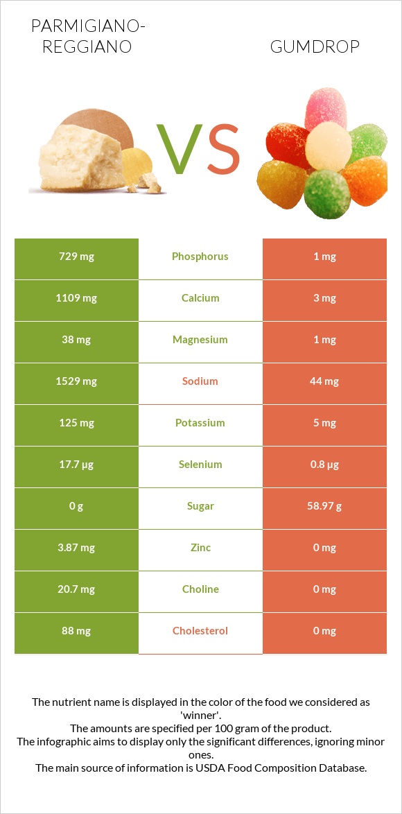 Պարմեզան vs Gumdrop infographic