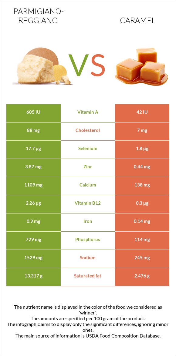 Parmigiano-Reggiano vs Caramel infographic