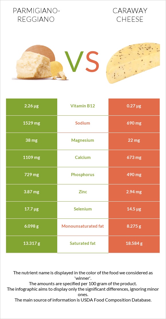 Պարմեզան vs Caraway cheese infographic