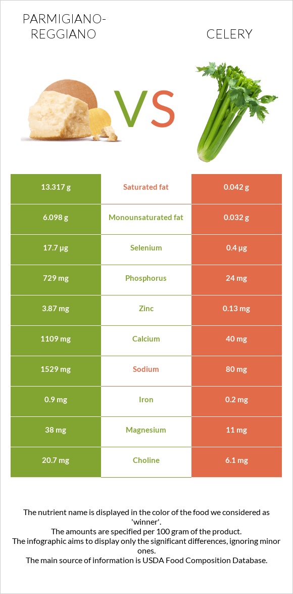 Parmigiano-Reggiano vs Celery infographic