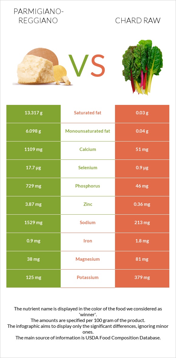 Parmigiano-Reggiano vs Chard raw infographic