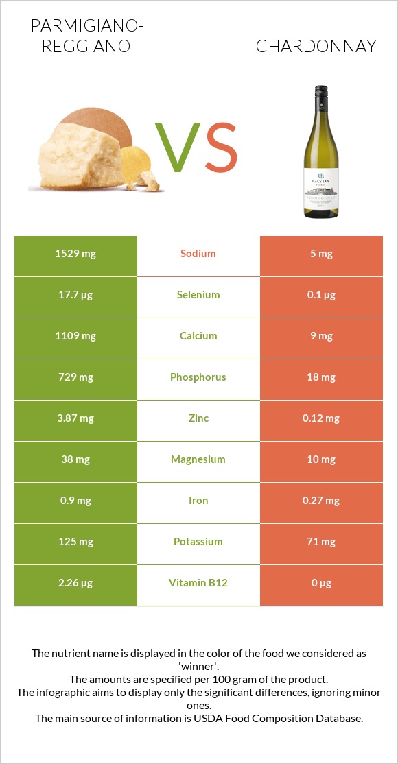 Parmigiano-Reggiano vs Chardonnay infographic