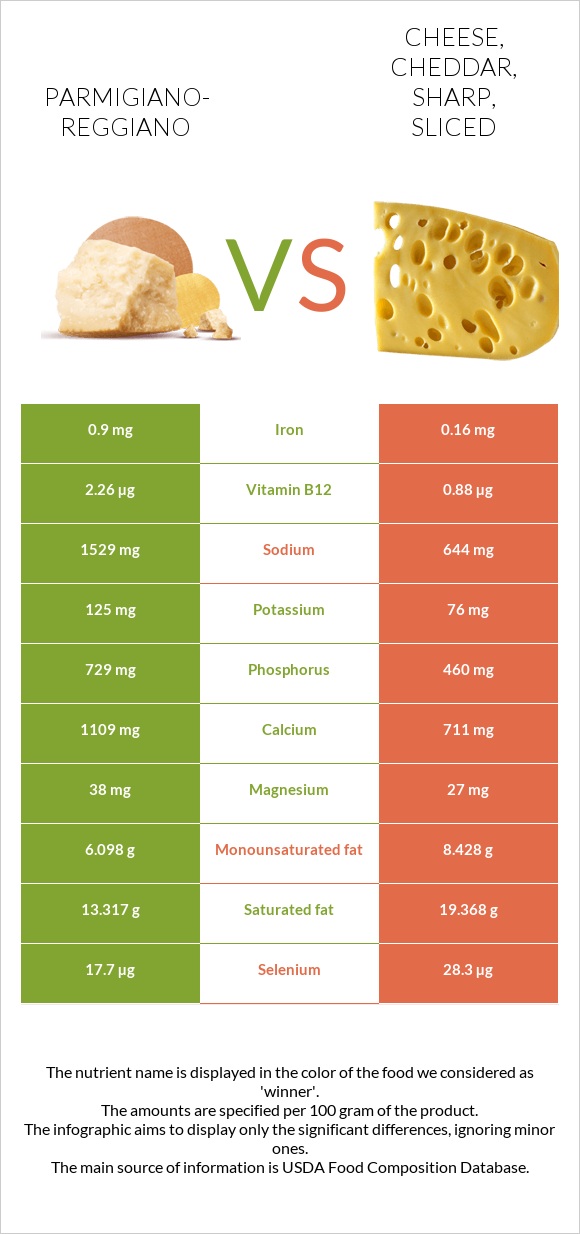 Պարմեզան vs Cheese, cheddar, sharp, sliced infographic