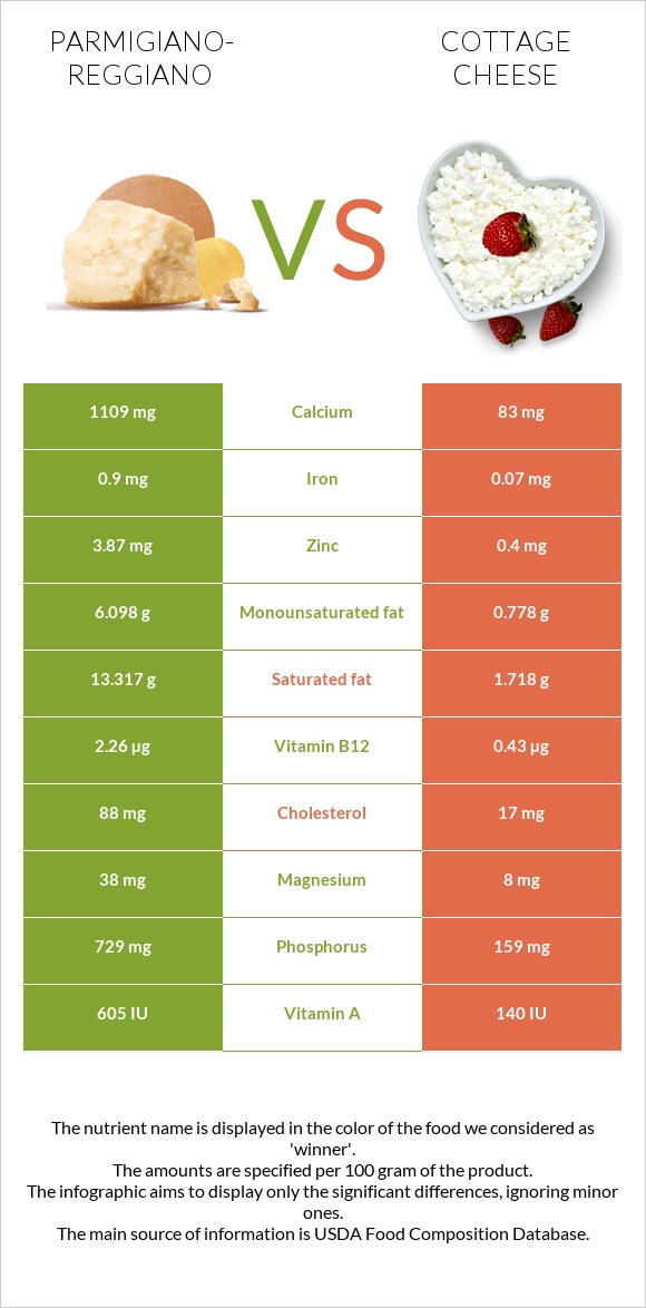 Պարմեզան vs Կաթնաշոռ infographic