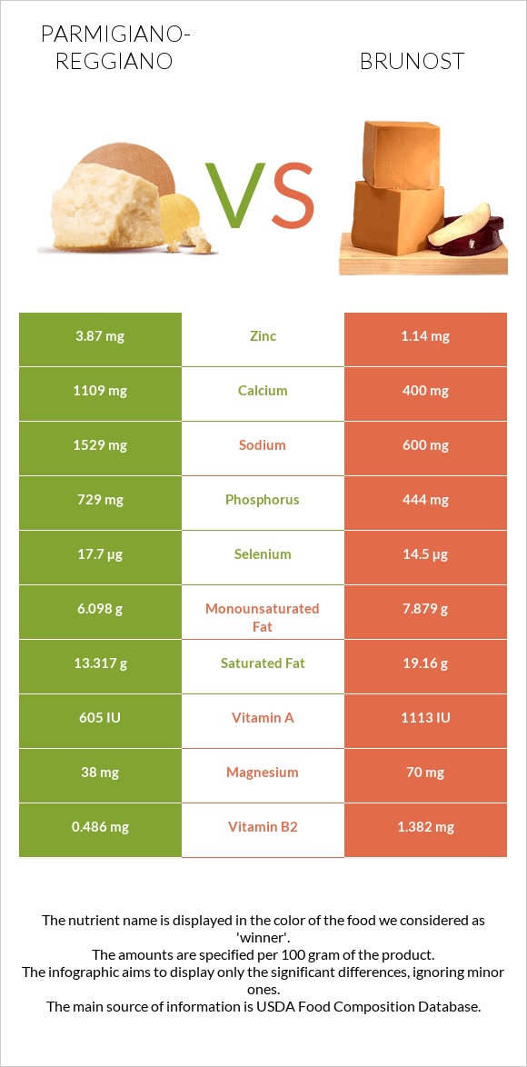 Parmigiano-Reggiano vs Brunost infographic