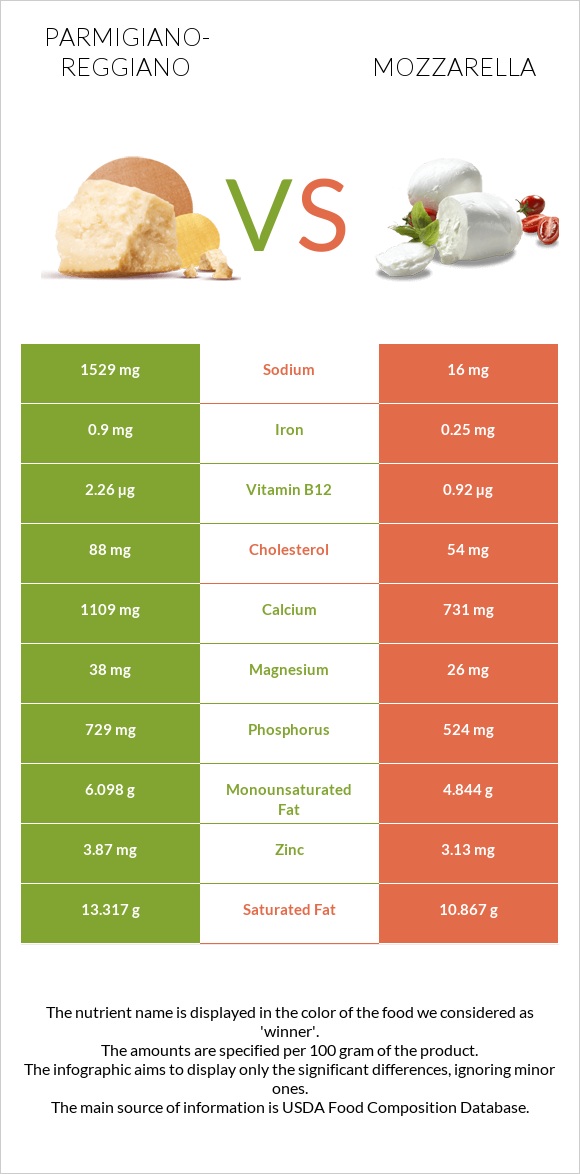 Parmigiano-Reggiano vs Mozzarella infographic