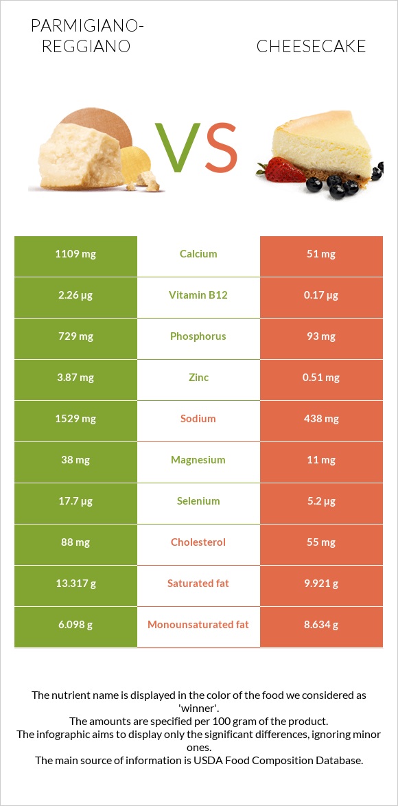 Parmigiano-Reggiano vs Cheesecake infographic