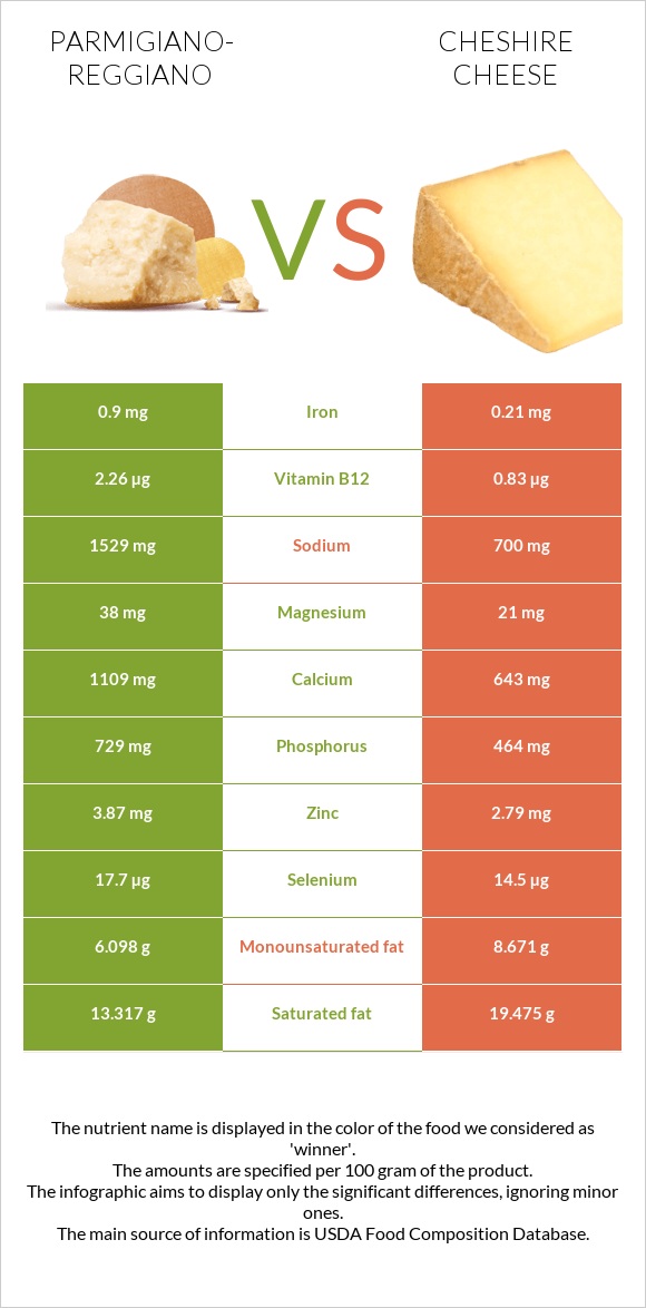 Parmigiano-Reggiano vs Cheshire cheese infographic