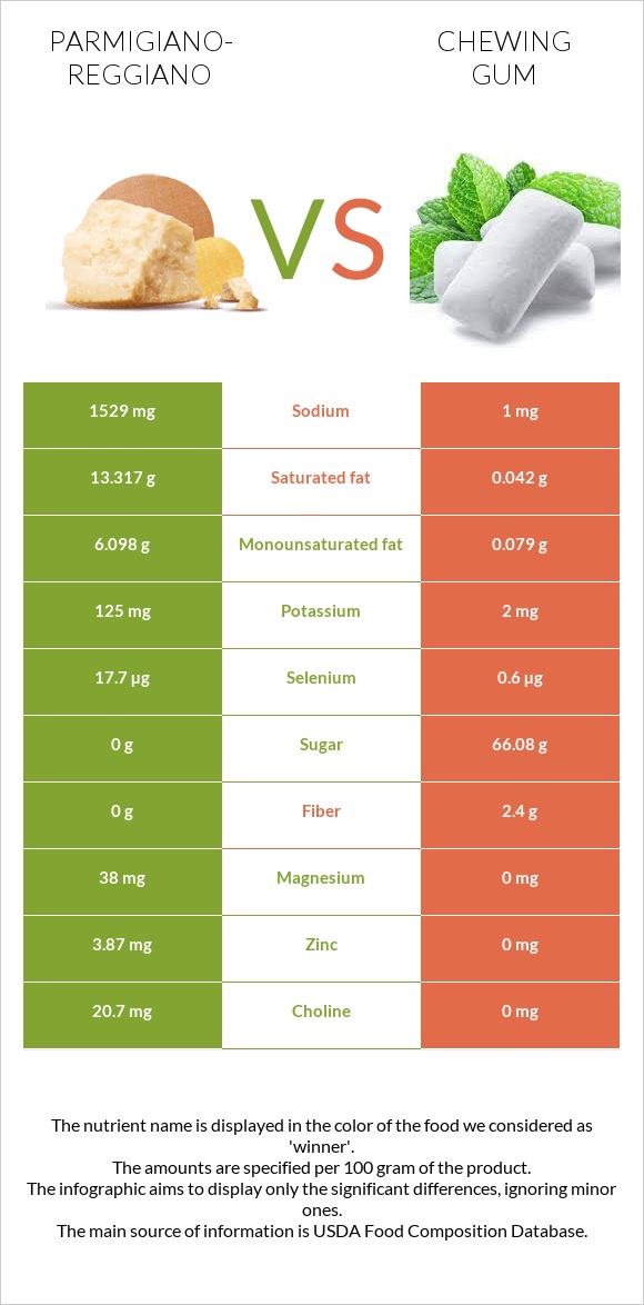 Parmigiano-Reggiano vs Chewing gum infographic