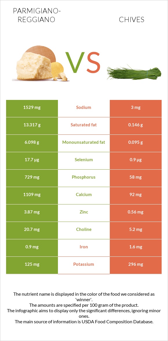 Պարմեզան vs Մանր սոխ infographic