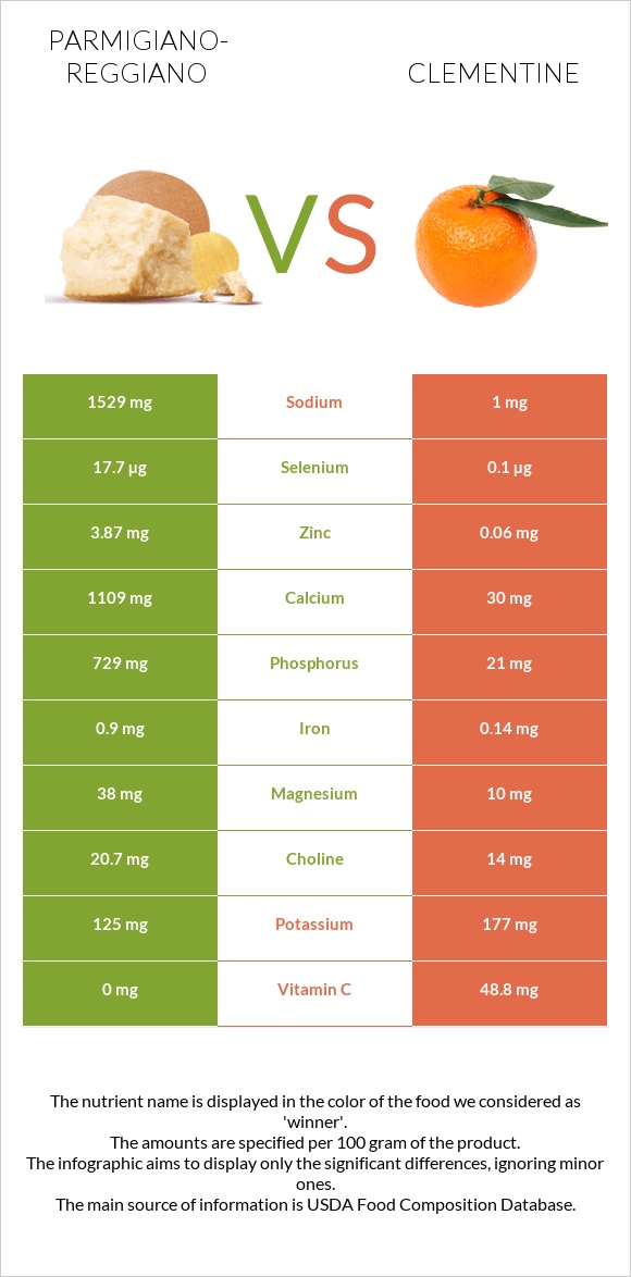 Parmigiano-Reggiano vs Clementine infographic