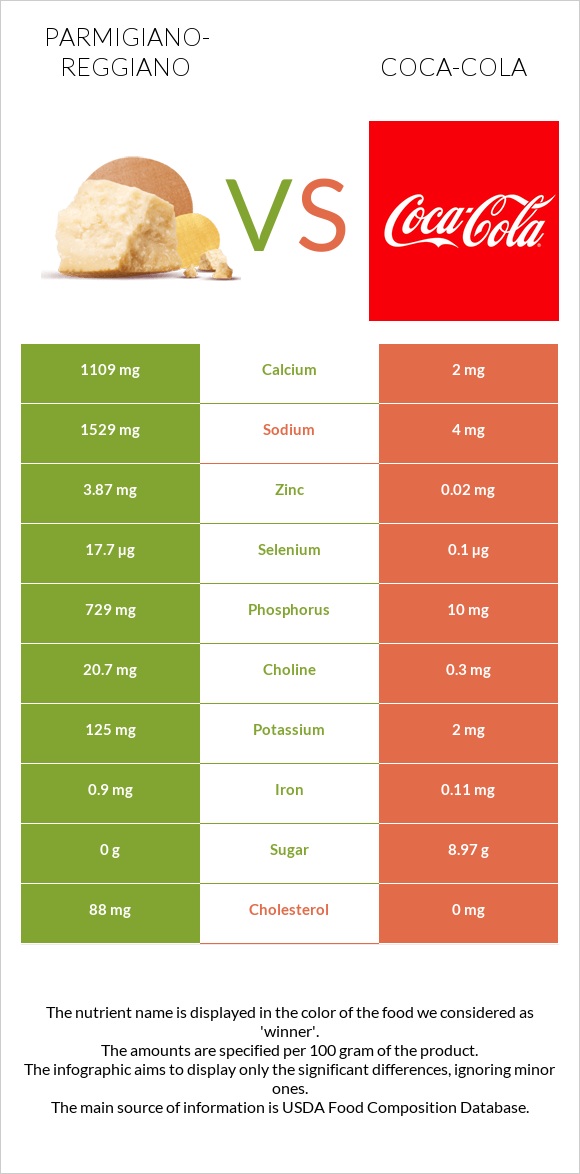 Parmigiano-Reggiano vs Coca-Cola infographic