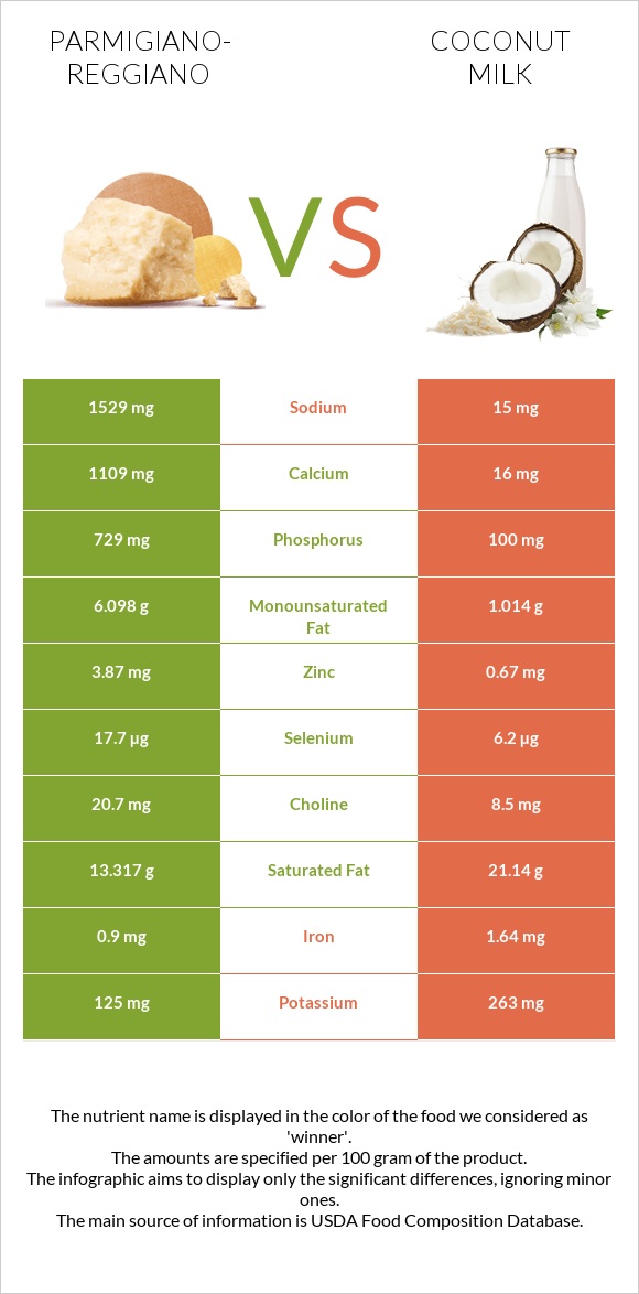 Parmigiano-Reggiano vs Coconut milk infographic
