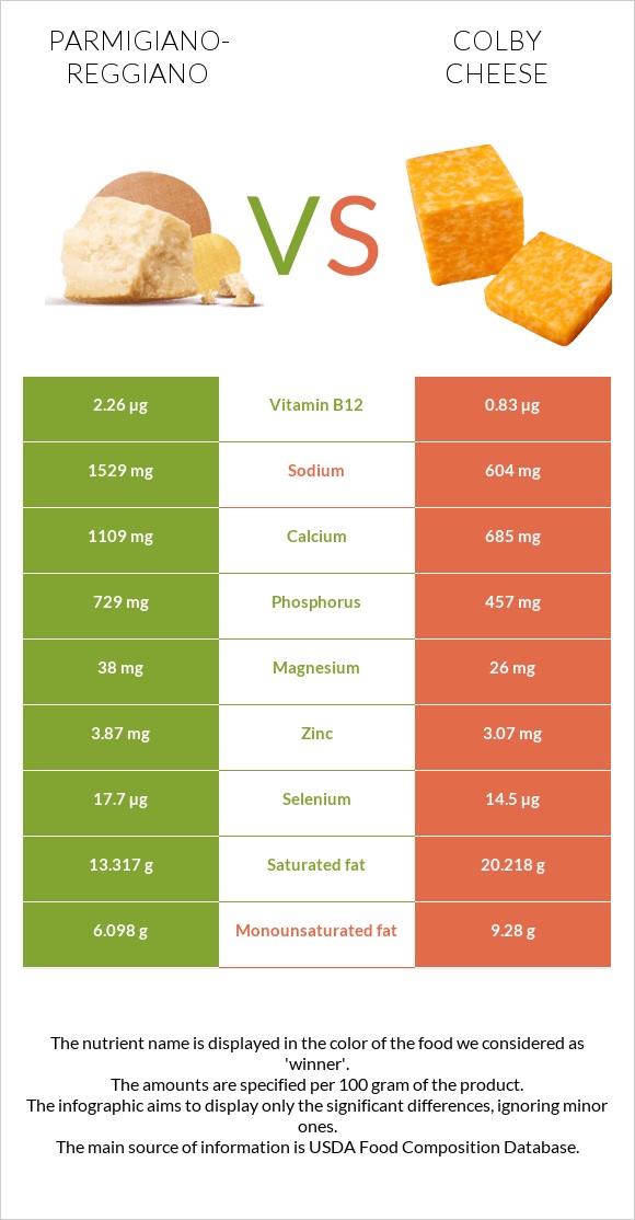 Parmigiano-Reggiano vs Colby cheese infographic