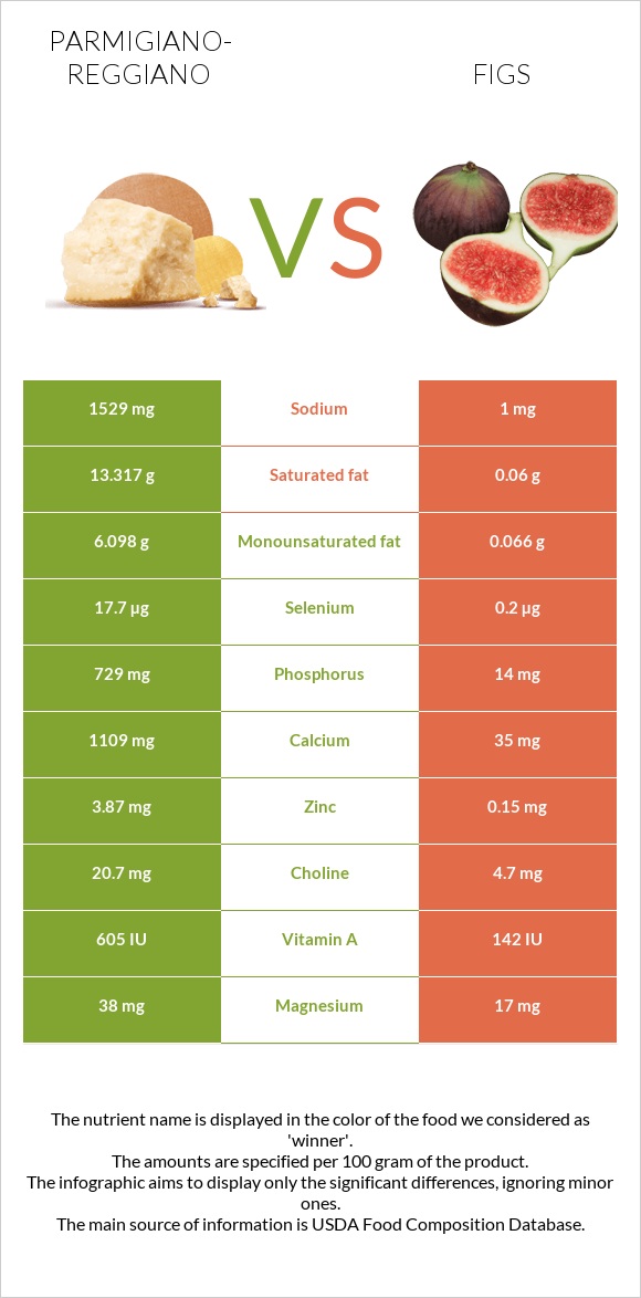 Parmigiano-Reggiano vs Figs infographic